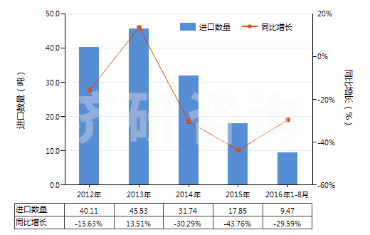2012-2016年8月中國鎢絲(HS81019600)進(jìn)口量及增速統(tǒng)計(jì)